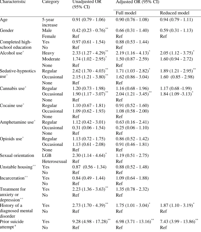 Table 2: Generalized estimating equation analyses of factors associated with suicide attempt  among 797 people who inject drugs participating in a prospective cohort in Montréal, Canada,  between November 2004 and March 2011 (N=4,460 observations) 