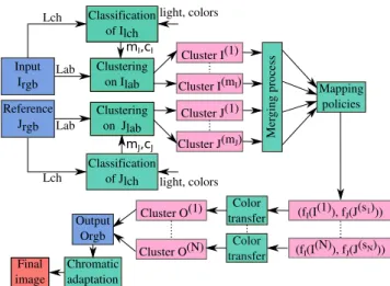 Figure 5.3 – The framework illustrates the steps of the proposed method (the green boxes).