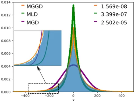 Figure 6.1 – Comparison between the MGD, the MLD and the MGGD for p = 1 (univariate case)