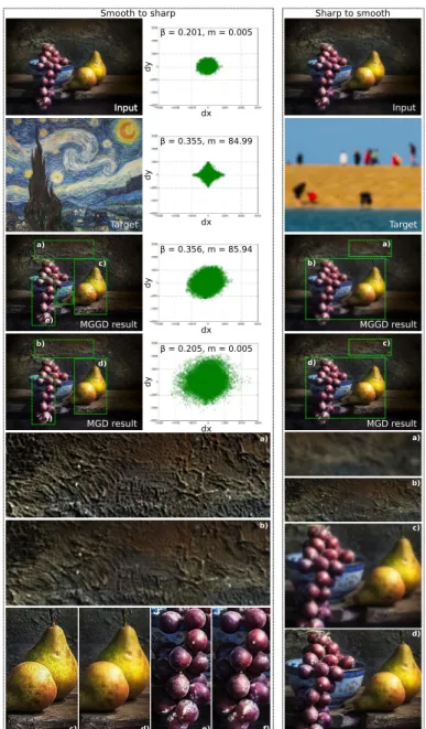 Figure 6.5 – Results from a gradient transfer between images for two cases: image sharp- sharp-ening (smooth to sharp) and image smoothing (sharp to smooth)