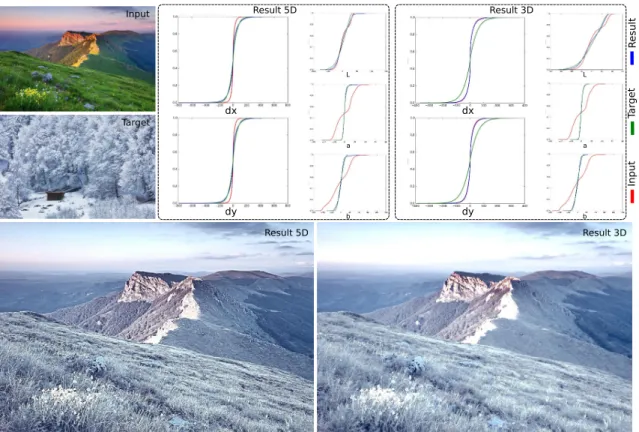 Figure 6.7 – Result of a simultaneous 5D transfer of color and gradient, compared to a result of a 3D color transfer (obtained with our transformation)