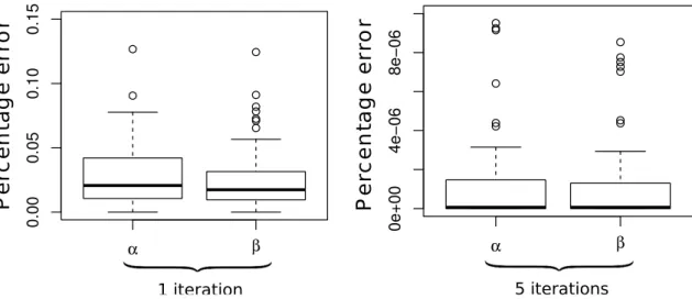 Figure 7.3 – Box-and-Whisker plots of the percentage errors for the two Beta shape param- param-eters (computed after 1 and 5 iterations of our transformation).