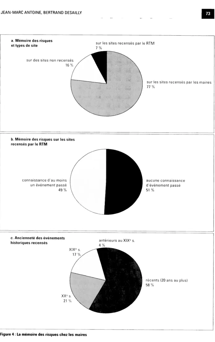 Figure 4 :  La mémoire des risques chez les maires 