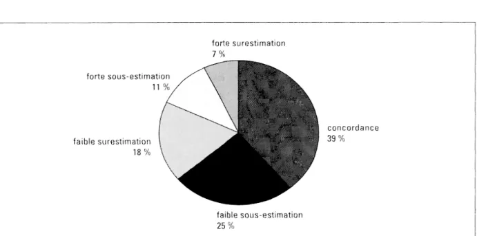 Figure 2 :  Perception du niveau d'exposition de la commune par les maires, par rapport à l'estimation des services RTM  dans le sens d'une sous-estimation du risque de la part des maires