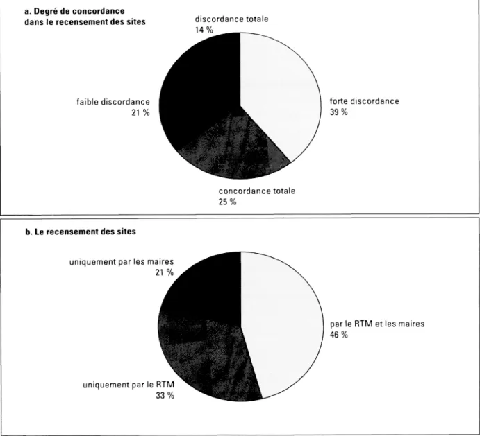 Figure 3 :  La perception des sites sensibles 