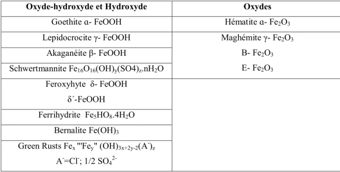 Tableau 01 : Présentation des treize oxydes de fer ferrique, ainsi que leurs formules  (MAHMOUDI et al., 2010)