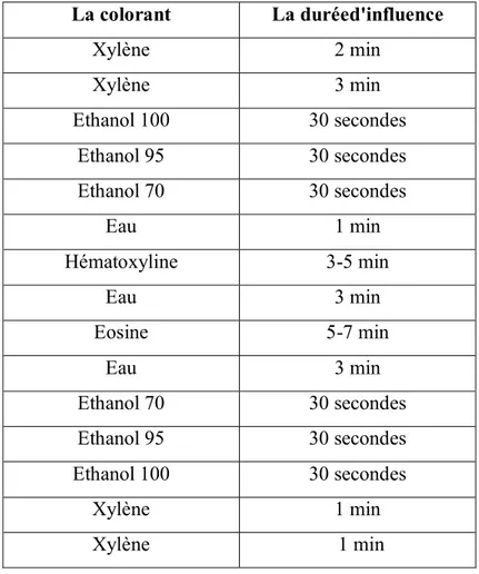 Tableau 02: Principaux étapes de coloration éosine hématoxiline (AUFFAN., 2007).. 