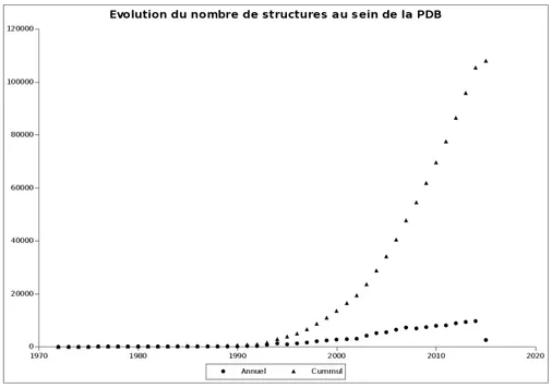 Figure 1.2 – Evolution du nombre de structures dans la « Protein Data Bank »