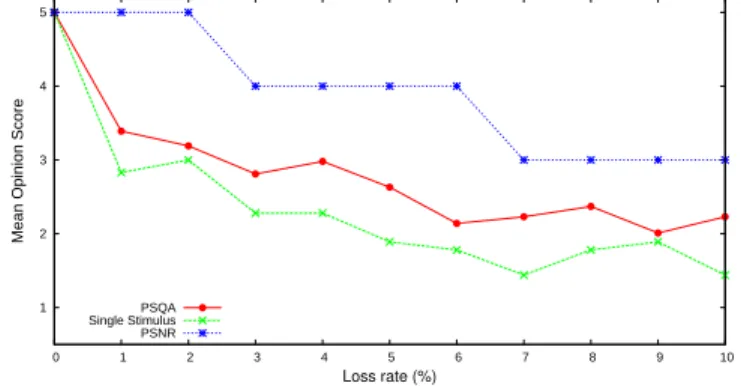 Figure 5: Comparaison entre PSQA et PSNR avec pour référence Single Stimulus.