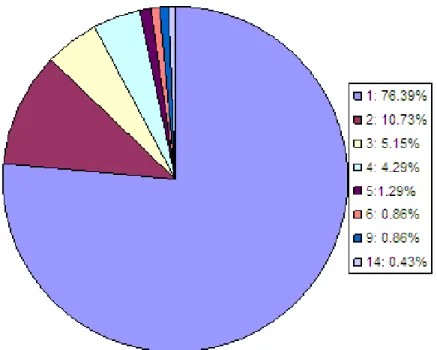 Figure 3.7: A proportion of loss burst size in real scenario.
