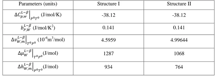 Table 3. Thermodynamic and reference properties of two different structures of gas hydrates [1] 