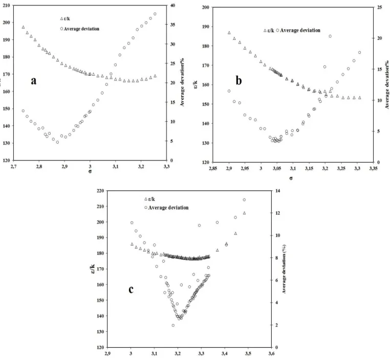 Figure 17. ε/k versus σ at the minimum deviation with experimental data for: a) CO 2  [120], b) CH 4  [120] and  c) C 2 H 6  [121] 