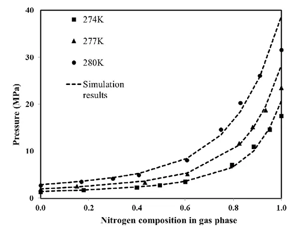 Figure 19. Experimental H-V equilibrium data for N 2 /CO 2  mixture by Kang et al. [143] and the simulation  results (sI) 