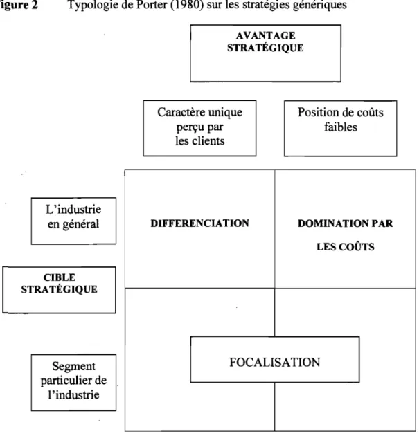 Figure 2  Typologie de Porter (1980) sur les stratégies génériques  L'industrie  en général  CIBLE  STRA TÉGIQUE  Segment  particulier de  l'industrie  AVANTAGE  STRA TÉGIQUE Caractère unique perçu par les clients DIFFERENCIATION  Position de coûts faibles