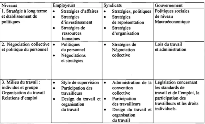 Tableau 3  Le modèle des choix stratégiques de Kochan, Katz et McKersie (1994) 