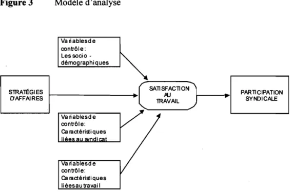 Figure 3  S&#34;TRAlÉGIES  DAFFAIRES  Modèle d'analyse Variablesde contrôle: Les socio  -démographi q ues  Variablesde  contrôle:  Ca  ractéri!ti ques  li éesau !rayai 1  SAllSFACllON PU &#34;TRAVAIL  PARllCIPATION SYNDICALE 