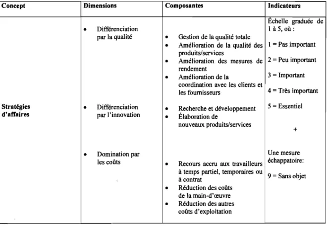 Tableau 4:  Cadre opératoire pour le concept«  stratégie d'affaires» 