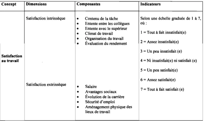 Tableau 5  Cadre opératoire pour le concept  «  satisfaction au travail » 