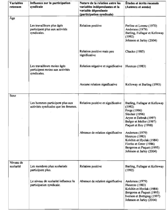 Tableau 1  Variables  retenues  Age  Sexe  Niveau de  scolarité 