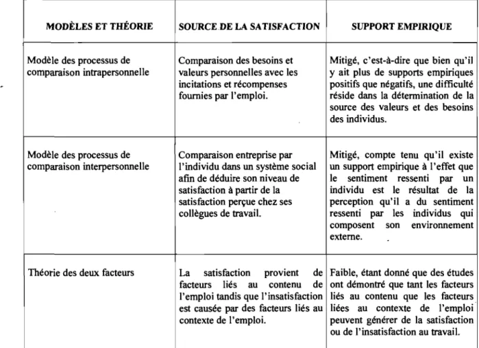 Tableau 2  Modèles et théorie dominants sur la satisfaction au travail 