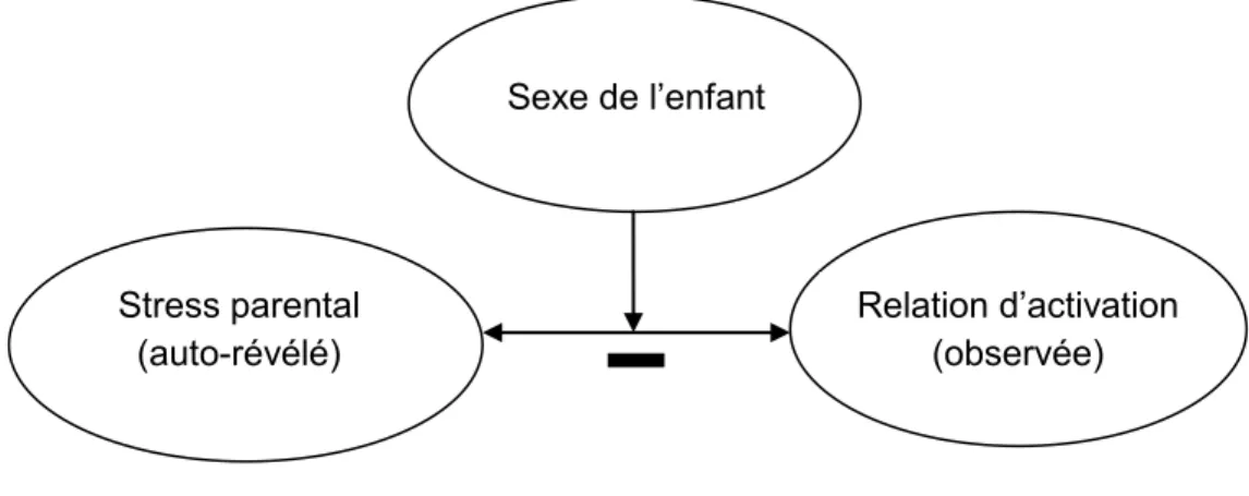 Figure  1.  Micro-modèle  de  l’effet  modérateur  du  sexe  de  l’enfant  sur  le  lien  entre  le  stress  parental et la relation d’activation chez les enfants âgés entre 12 et 18 mois