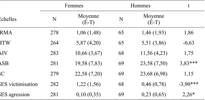 Tableau  1 :  Analyses  descriptives  des  attitudes,  de  la  victimisation  sexuelle  et  des  comportements sexuels coercitifs des femmes et des hommes 