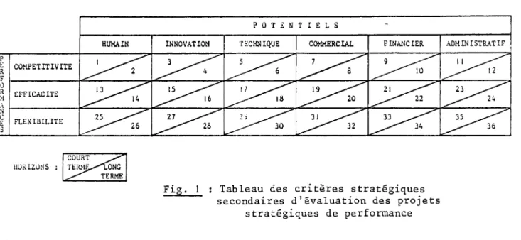 Fig. 1  : Tableau  des  critères  stratégiques  secondaires  d'évaluation  des  projets 