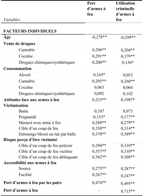 Tableau 2. Relations entre les variables à l’étude.  Variables  Port  d’armes à feu  Utilisation criminelle d’armes à feu  FACTEURS INDIVIDUELS  Âge   -0,278**  -0,299**  Vente de drogues  Cannabis  0,206**  0,204**  Cocaïne  0,291**  0,179**  Drogues chim