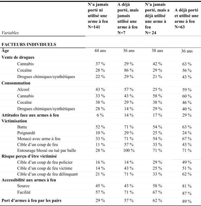 Tableau 4. Statistiques descriptives des variables indépendantes en quatre groupes.   Variables  N’a jamais porté ni utilisé une arme à feu N=141  A déjà  porté, mais jamais utilisé une arme à feu N=7  N’a jamais  porté, mais a déjà utilisé une arme à feu 