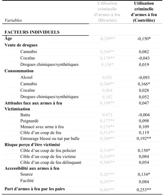 Tableau 5. Analyse bivariée partielle entre les variables à l’étude lorsque le port d’armes à feu  est une variable médiatrice