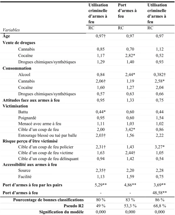 Tableau 6. Analyses de régressions logistiques. 