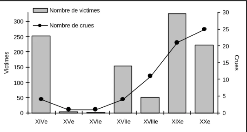 Fig. 3 - Répartition séculaire des victimes des crues méditerranéennes depuis le XIV ème  siècle en Languedoc et Roussillon