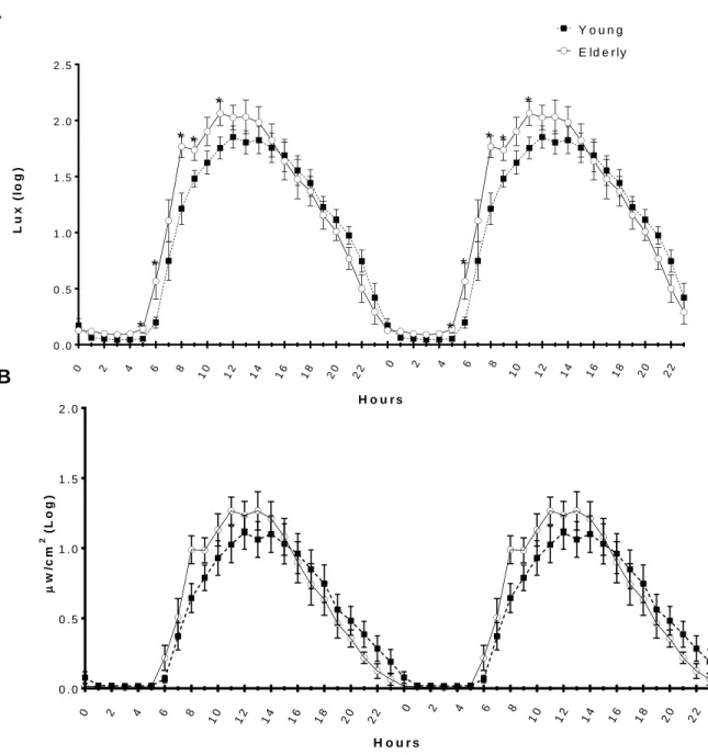 Figure 1.  Double plot of habitual light exposure pattern in absolute value (mean +  SEM) for young ( ▪ ; n = 15) and older (○ ; n = 13) participants for (A) white light (in 