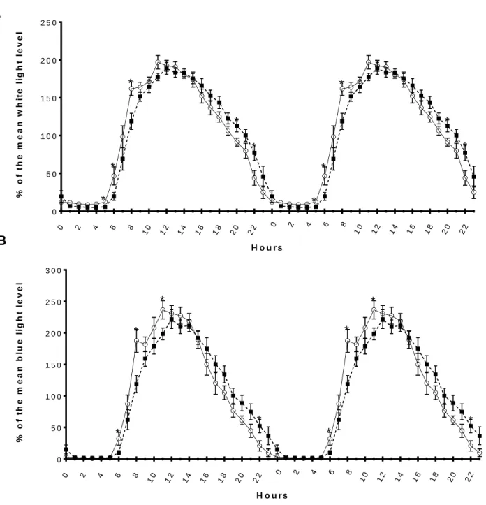 Figure 2.  Double plot light exposure pattern in relative value (mean + SEM) for young  ( ▪ ; n = 15) and older ( ○  ; n = 13) participants for (A) white light and (B) blue adjusted 