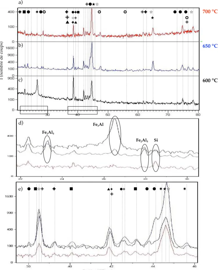 Figure III.15 : Analyse des diffractogrammes obtenus sur des échantillons trempés dans un bain d’AlSi9Cu3 à 600 (noir), 650 (bleu) et 700 °C (rouge) pendant 100 heures : a-c) Intervalle angulaire [0 ° &lt; 2 &lt; 80 °],