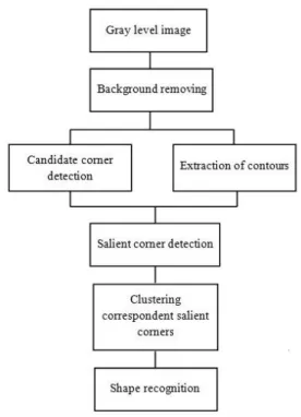 Figure 2. The diagram of the proposed method