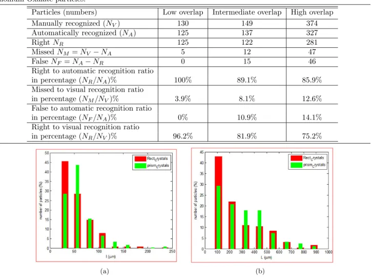 Table 1 Quantitative comparison between automatic and visual recognition for 150 images of overlapped Am- Am-monium Oxalate particles: