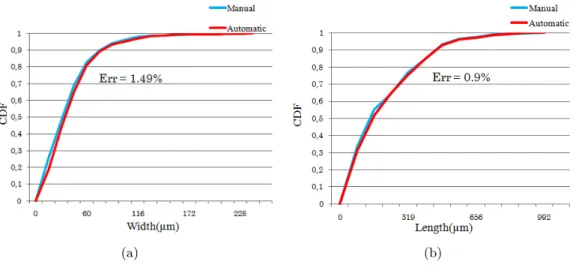 Figure 6. Comparison of cumulative distribution functions (CDF) of particles length and width for 150 in-situ images.
