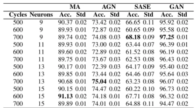 TABLE II. M EAN AND STANDARD DEVIATION OF THE ACCURACY OVER THE 10 CLASSIFICATIONS FOR THE DIFFERENT SCENARIOS OF
