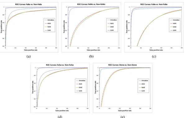 Fig. 3. Top-left part of the ROC graphs for the classifiers generated with the data corresponding to the compared methods for each binary classification problem: