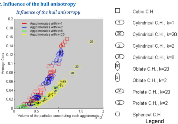 Figure 5: Joint representation of particles volume and average Csca of each aggregate