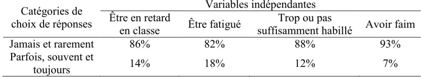Tableau 1. Fréquences en pourcentage des différents choix de réponses   aux quatre indicateurs de défavorisation extrême