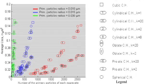 Figure 5: Représentation conjointe du nombre de particules primaires et du Csca moyen de chaque agrégat