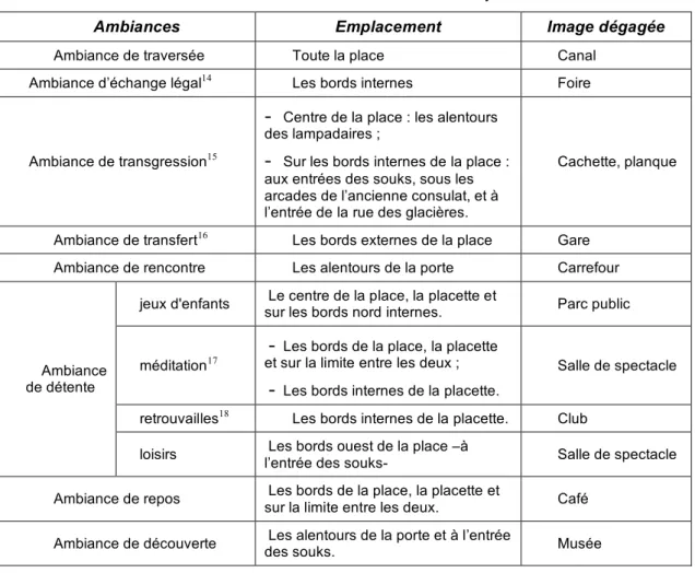 Tableau n° 2 : Tableau des ambiances relevées lors une journée extraordinaire 