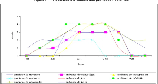 Figure n° 1 : Courbes d’évolution des pratiques nocturnes 21