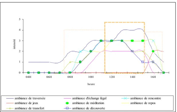 Figure n° 2: Courbes d’évolution des pratiques diurnes 22