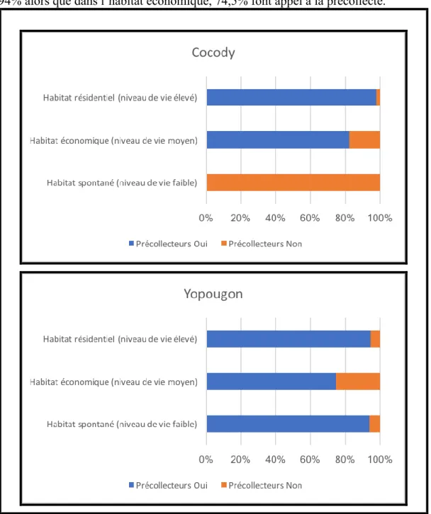 Figure 4 : Recours aux précollecteurs en fonction de l’habitat de la commune 