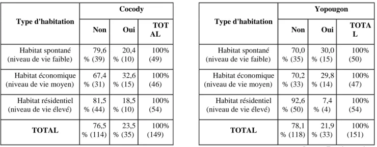 Tableau  : Existence de la collecte communale par type d’habitat 