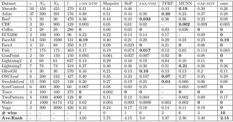 Table 1: Performance (in terms of the error rates) of the proposed method compared to the state-of-the art TSC algorithms on 20 selected data from the UCR archive.