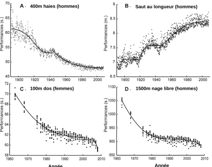 Figure 2. Modélisations de l’évolution des records du monde dans 4 disciplines olympiques (400m  haies masculins et saut en longueur masculin ; 100m dos féminin et 1500m nage libre) entre 1963 et  2008